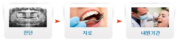 step1 진단,step1 치료, step1 내원기간